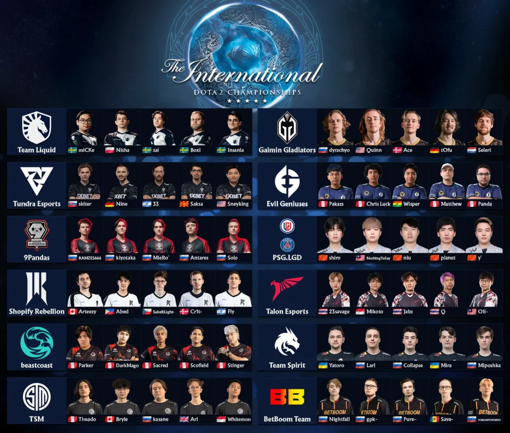 Teams Qualified to TI12 by DPC points