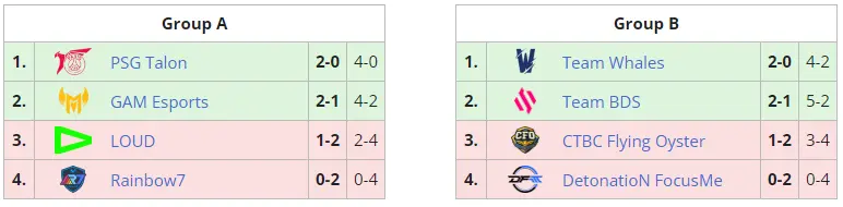 LoL Worlds 2023: Knockout stage scores, standings, and results