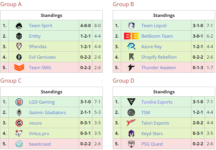 The International 2023 Group Stage Phase 1 Results