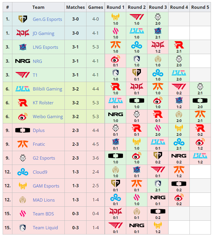 Worlds 2023 Swiss Stage: Teams, Format, Schedule & More